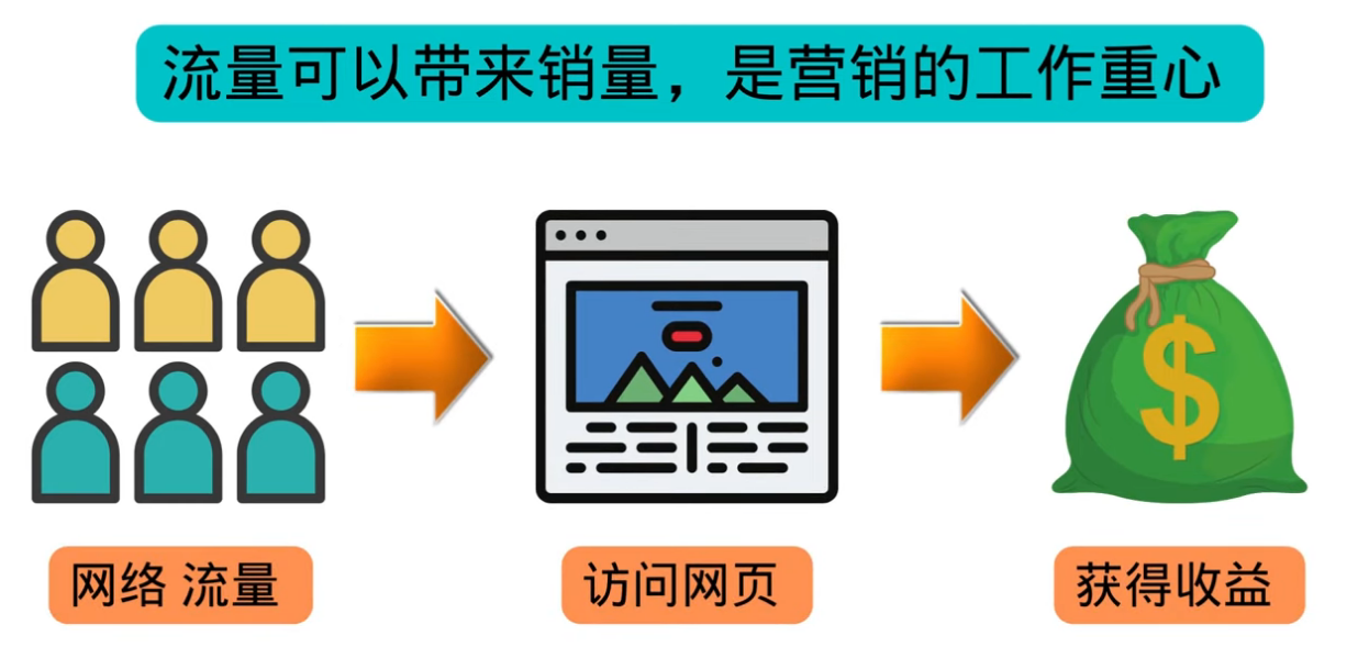 【副业项目3684期】怎样在搜索引擎上面做广告：投放谷歌广告 日赚1000美元，快速获得高质量流量插图2