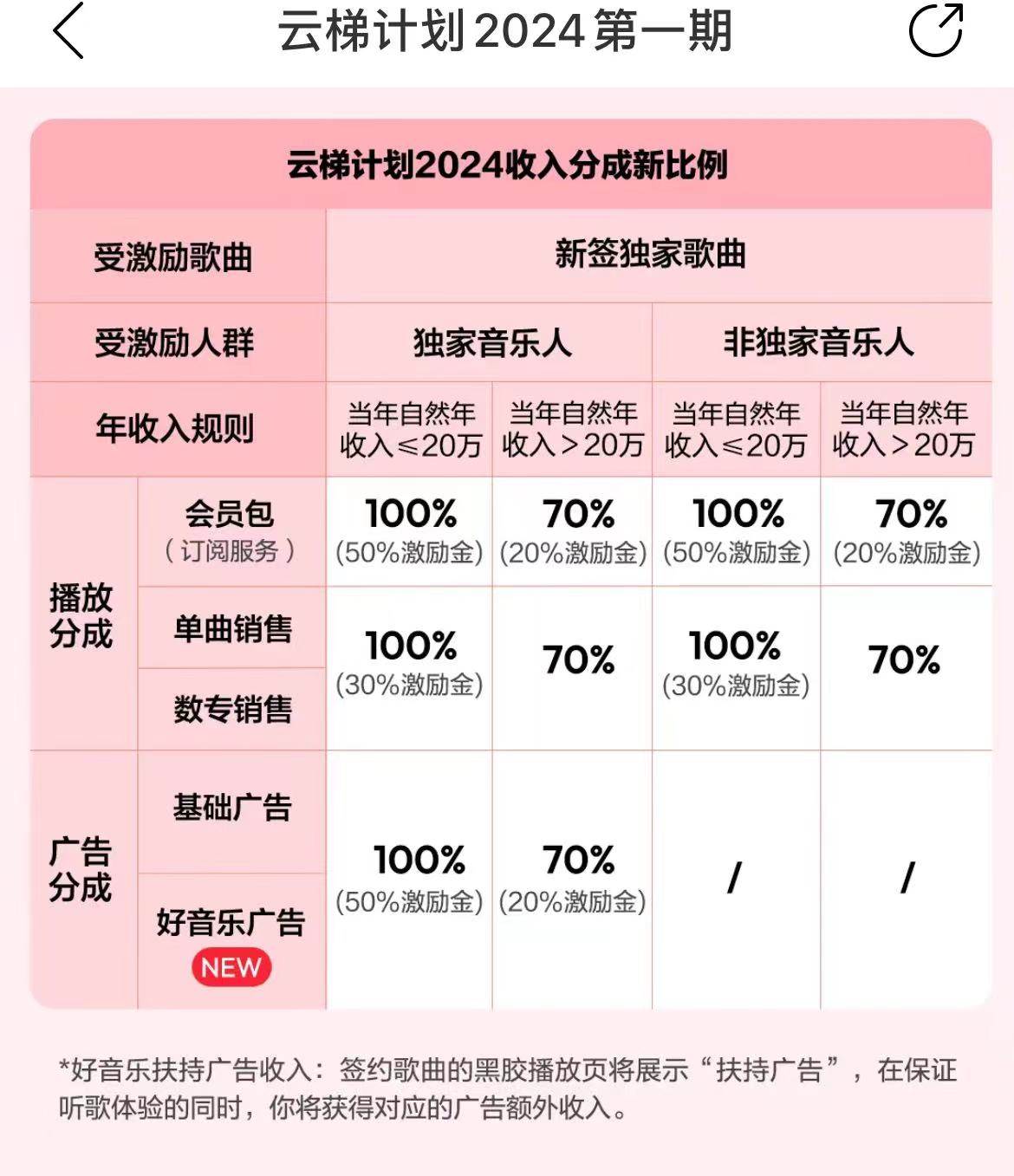 最新网易云梯计划网页版，单机月收益5000+！可放大操作插图2